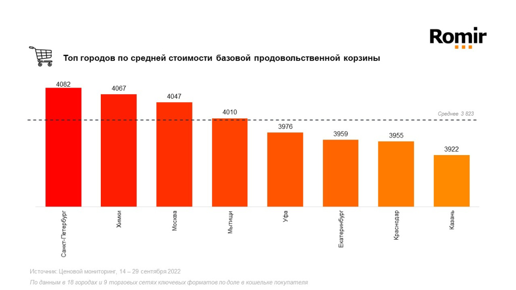 Ромир оценил среднюю стоимость базовой продовольственной корзины россиянина