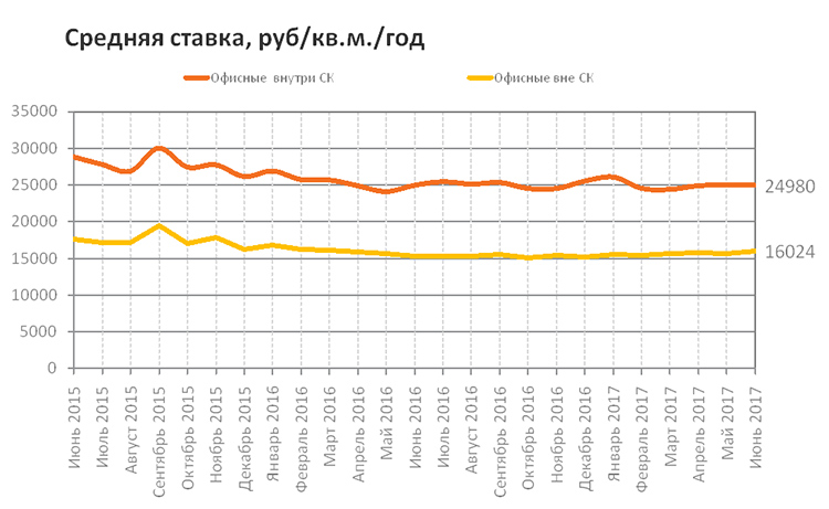 Обзор рынка аренды коммерческих помещений Москвы за июнь 2017 Обзор рынка аренды коммерческих помещений Москвы за июнь 2017