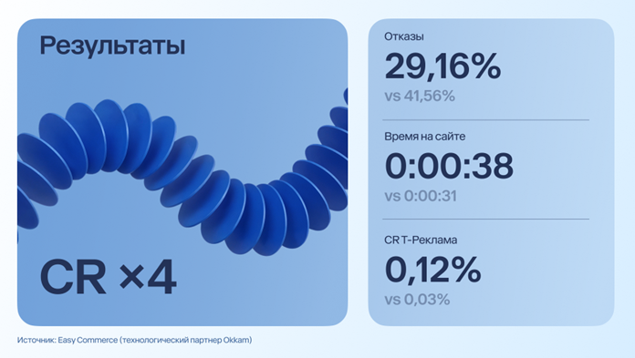 Кейс EXEED EXLANTIX × Easy Commerce: как приложение T-Банка помогло премиум-бренду в 4 раза увеличить конверсию в заявки