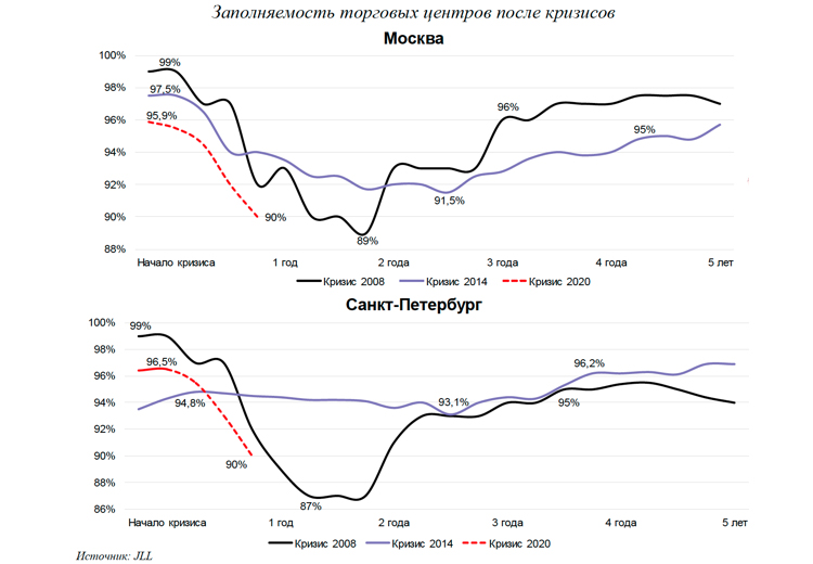 Уроки прошлого: повторит ли рынок недвижимости сценарии 2008 и 2014 годов?
