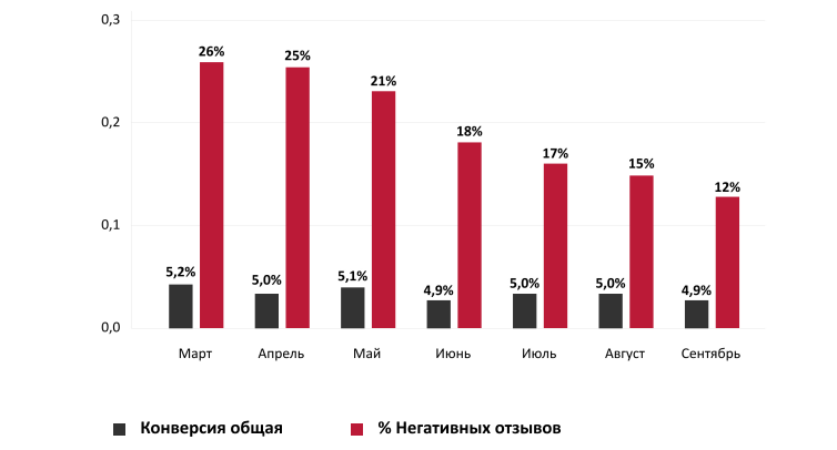 Тихий враг конверсии: как негативные отзывы воруют до 40% продаж в ритейле