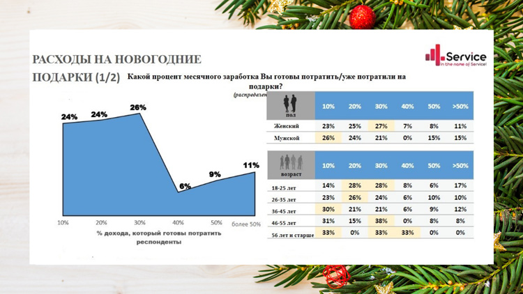 Новогодний шопинг: 52% россиян потратили на подарки более 3000 рублей