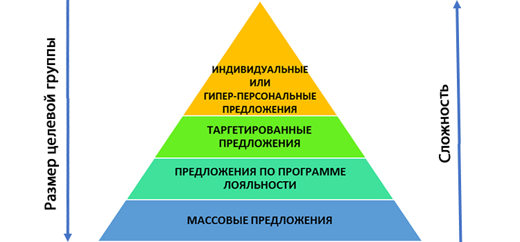 Персонализируйся или умри! Персонализация предложений в программах лояльности 