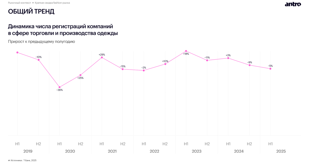 Обзор российского fashion-рынка 2025–2026: новая реальность спроса, дистрибуции и покупательского поведения