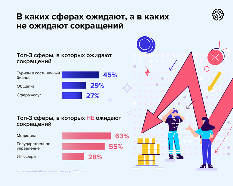 Пандемия и работа: 76% пользователей рунета ждут нового кризиса, 5% стали больше зарабатывать в карантин Пандемия и работа: 76% пользователей рунета ждут нового кризиса, 5% стали больше зарабатывать в карантин