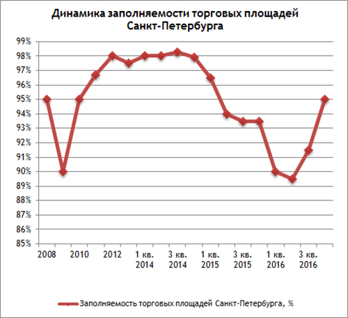 Рынок торговой недвижимости Санкт-Петербурга: итоги четвертого квартала 2016 года