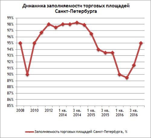 Рынок торговой недвижимости Санкт-Петербурга: итоги четвертого квартала 2016 года Рынок торговой недвижимости Санкт-Петербурга: итоги четвертого квартала 2016 года