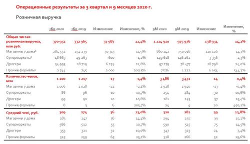 Магнит, операционные результаты.JPG Магнит, операционные результаты.JPG