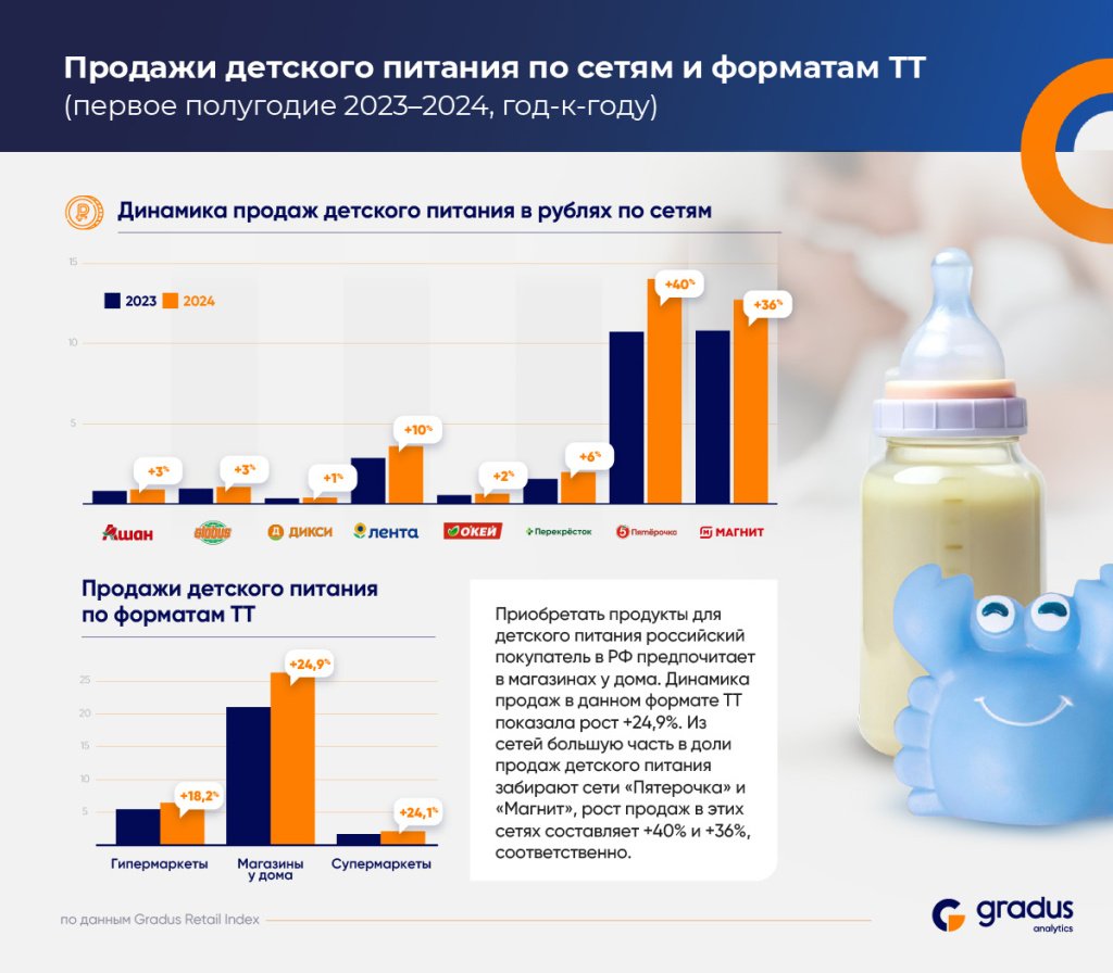 Рынок детского питания в РФ в 1 полугодии 2024 года: что и как покупают родители Рынок детского питания в РФ в 1 полугодии 2024 года: что и как покупают родители