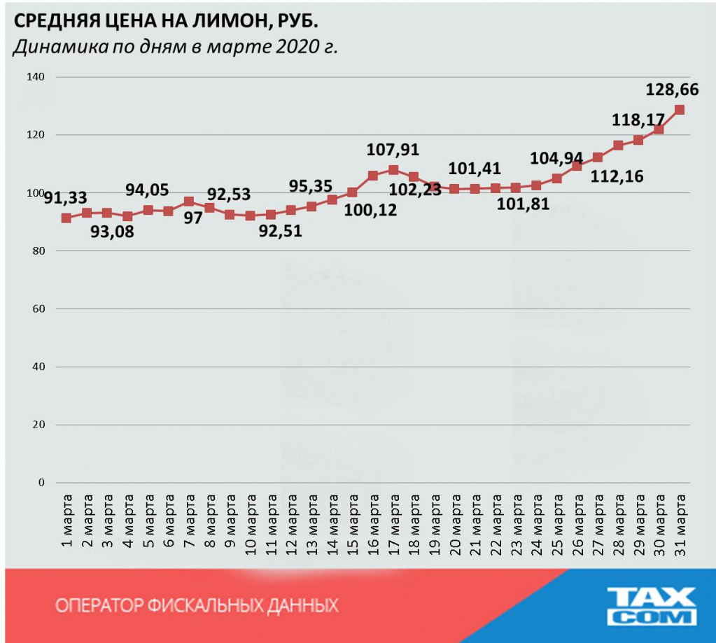 Средняя цена по дням на лимон в марте 2020.jpg Средняя цена по дням на лимон в марте 2020.jpg
