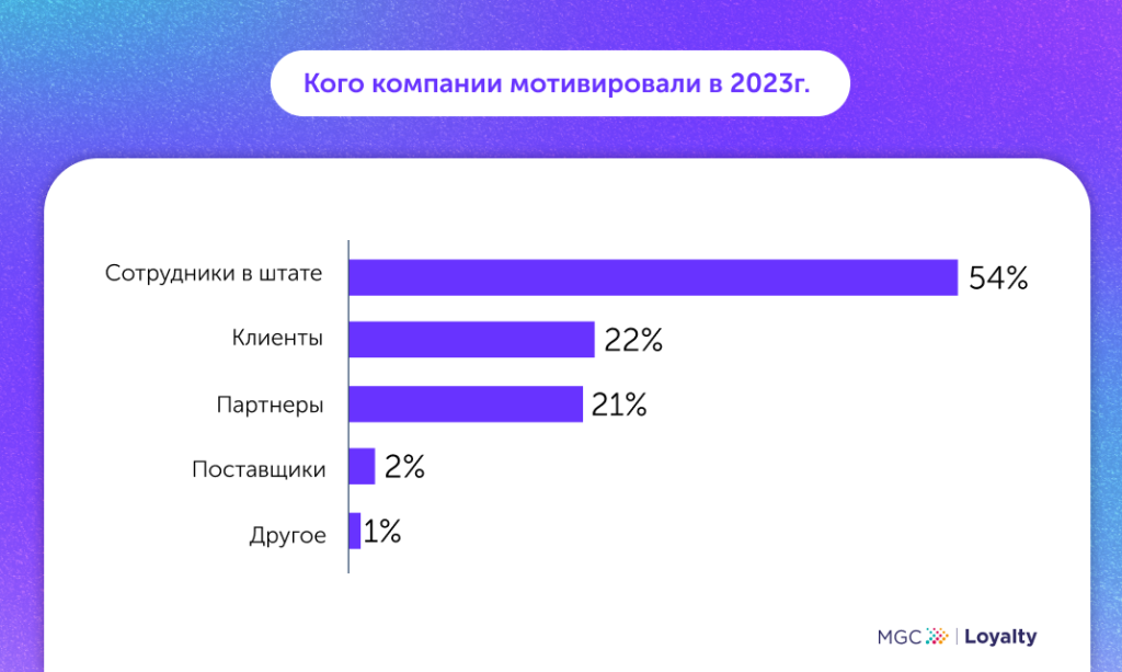 MyGiftCard: как за 5 лет изменился интерес сотрудников и клиентов к программам мотивации