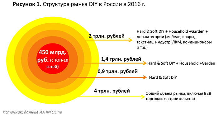 Проблемы и перспективы развития СТМ в сегменте DIY