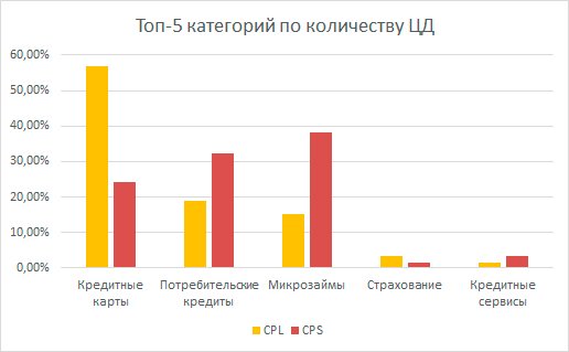 «Пользователи Android чаще берут кредиты»: анализ финансовых офферов от Admitad «Пользователи Android чаще берут кредиты»: анализ финансовых офферов от Admitad