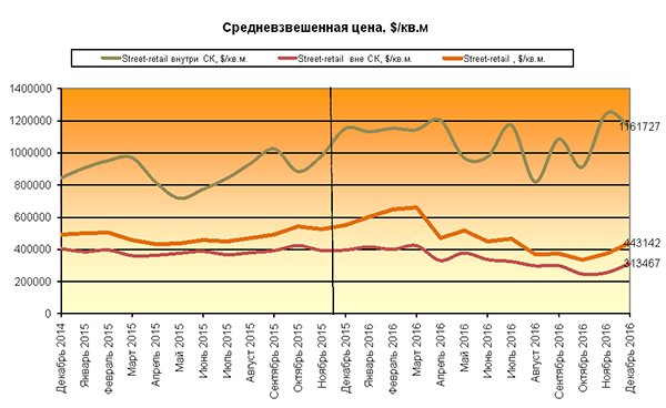 Итоги 2016 года на рынке коммерческой недвижимости Москвы Итоги 2016 года на рынке коммерческой недвижимости Москвы
