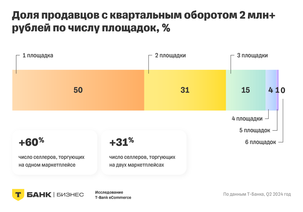 Продавцы на российских маркетплейсах в 2024 году: итоги исследования T-Bank eCommerce