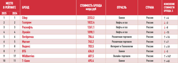 Названы самые дорогие бренды России – 2025