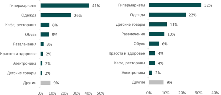 Торговая недвижимость Санкт-Петербурга в I полугодии 2022 года: предложение, спрос и вакансия в торговых центрах Торговая недвижимость Санкт-Петербурга в I полугодии 2022 года: предложение, спрос и вакансия в торговых центрах