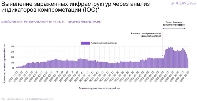 APT-группировки, хакеры «за идею» и продвинутые атаки: тренды киберугроз на 2024 год