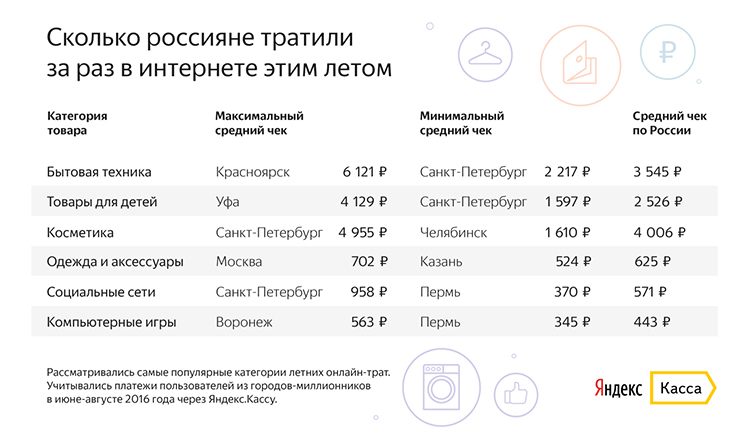 Яндекс.Деньги: как изменились летние траты россиян