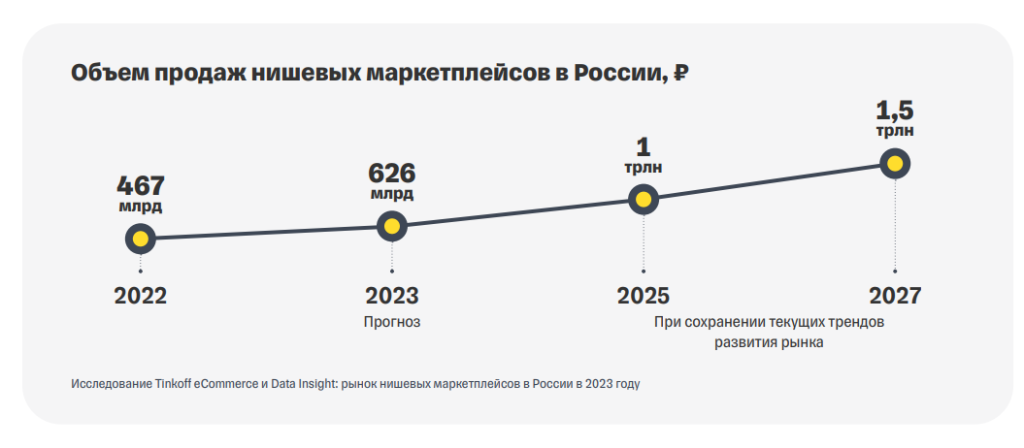 Отраслевые маркетплейсы в России: типы и варианты монетизации