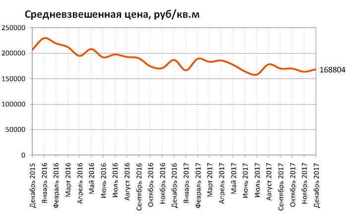 RRG: анализ рынка коммерческой недвижимости Москвы в декабре 2017 года RRG: анализ рынка коммерческой недвижимости Москвы в декабре 2017 года