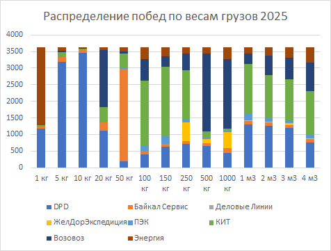 Рейтинг транспортных компаний России по стоимости доставки сборных грузов в 2025 году