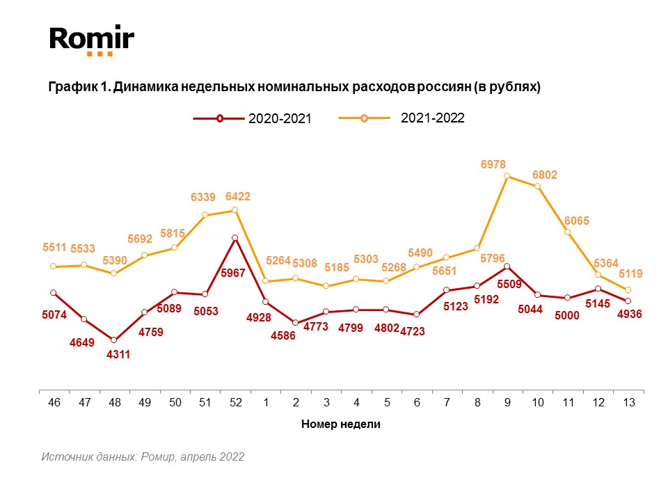 Индексы среднего чека и недельных расходов россиян сократились