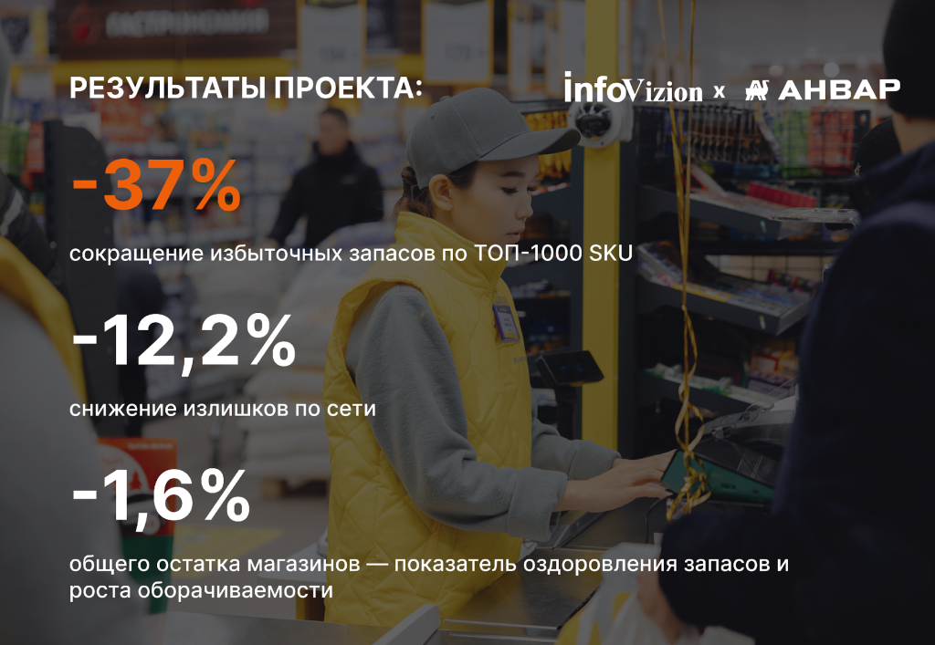 Как торговая сеть «АНВАР» сократила избыточные запасы ТОП-1000 SKU на 37%