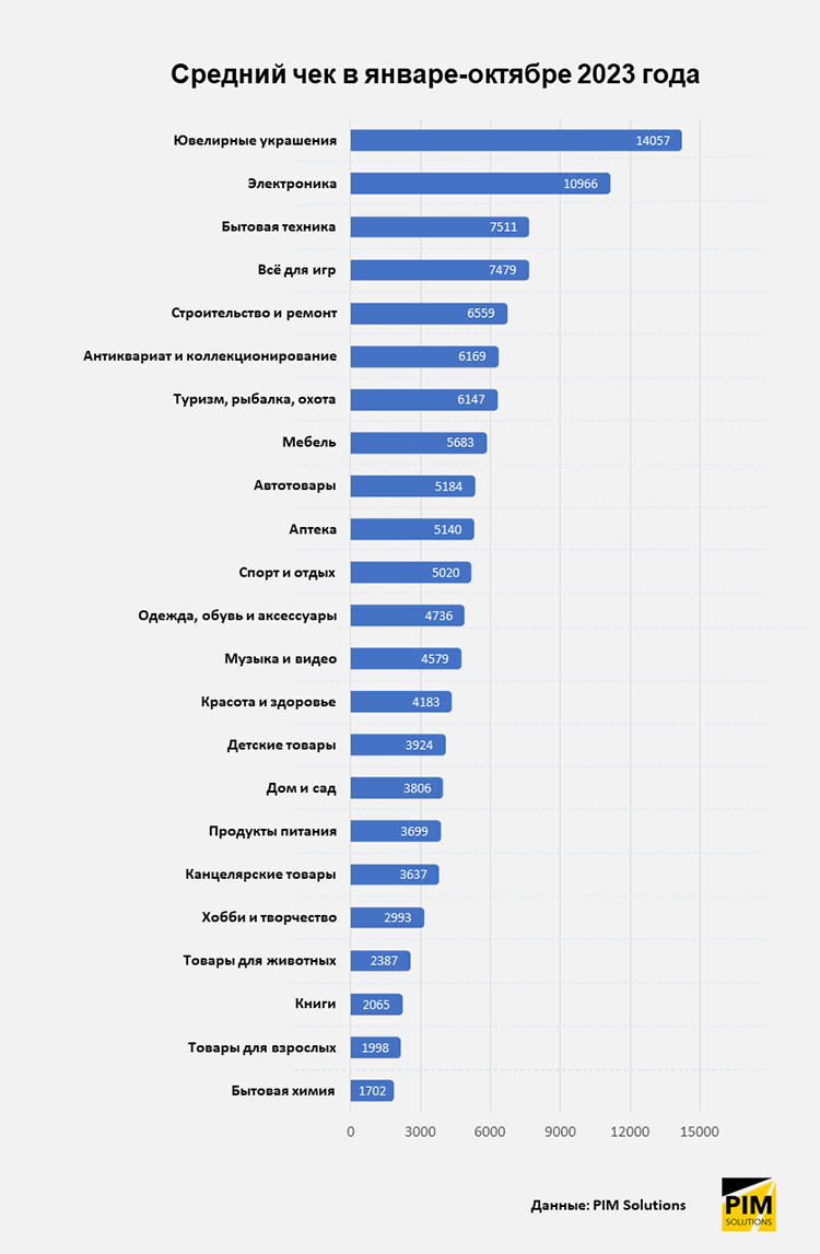 Исследование: какие товары являются лучшими по соотношению среднего чека, доли предоплаты и выкупа
