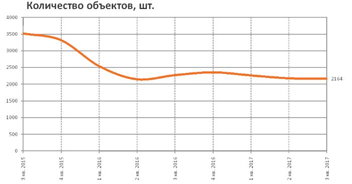 RRG: анализ рынка коммерческой недвижимости Москвы в III квартале 2017 года