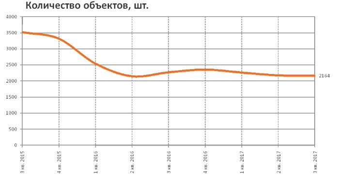 RRG: анализ рынка коммерческой недвижимости Москвы в III квартале 2017 года RRG: анализ рынка коммерческой недвижимости Москвы в III квартале 2017 года