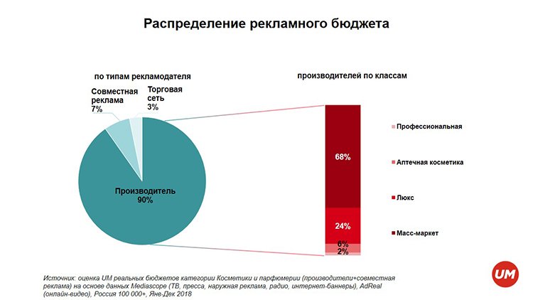 Российский рынок косметики и парфюмерии: динамика, покупательские предпочтения и структура инвестиций
