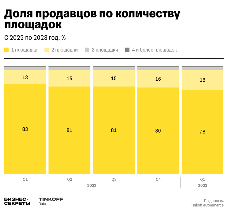 Как продавать на нескольких маркетплейсах: способы, советы, подводные камни