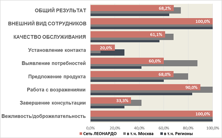 Проект &laquo;Таинственный покупатель&raquo;: первый герой &ndash; сеть хобби-гипермаркетов &laquo;Леонардо&raquo;