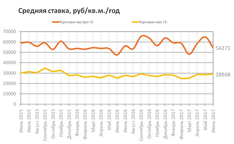 Обзор рынка аренды коммерческих помещений Москвы за июнь 2017 Обзор рынка аренды коммерческих помещений Москвы за июнь 2017