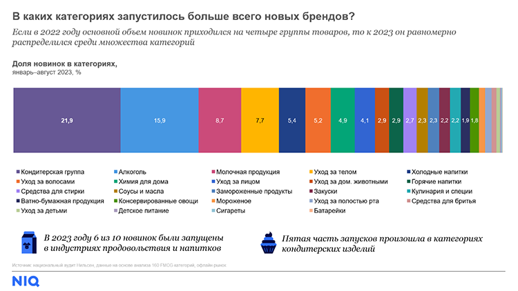 NielsenIQ: тренды FMCG-рынка в 2024 году