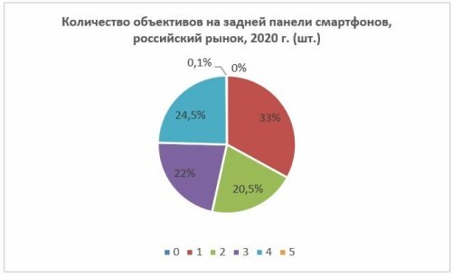 Кол-во+объективов+в+основной+камере,+2020+г.(1).JPG Кол-во+объективов+в+основной+камере,+2020+г.(1).JPG