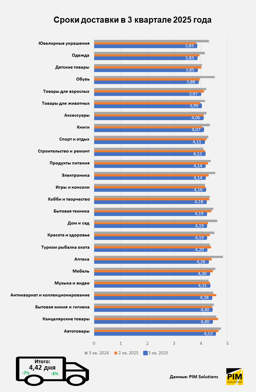 Итоги 3 квартала в e-commerce: как изменились средний чек, сроки доставки, доля предоплаты и выкуп и что это значит для рынка Итоги 3 квартала в e-commerce: как изменились средний чек, сроки доставки, доля предоплаты и выкуп и что это значит для рынка
