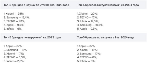 Аналитика МТС: продажи смартфонов в России станут рекордными с 2018 года