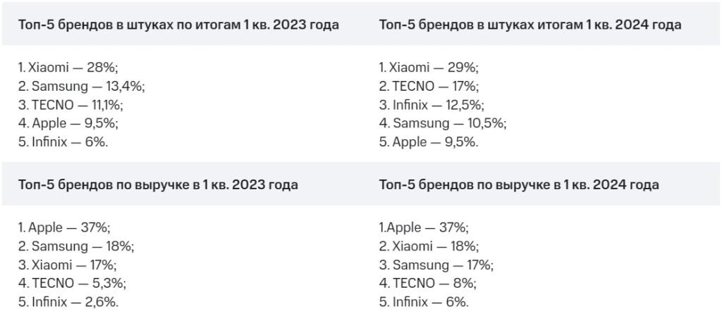 Аналитика МТС: продажи смартфонов в России станут рекордными с 2018 года