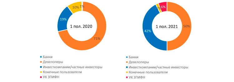 I полугодие 2021 года: как изменился объем инвестиций в коммерческую недвижимость России