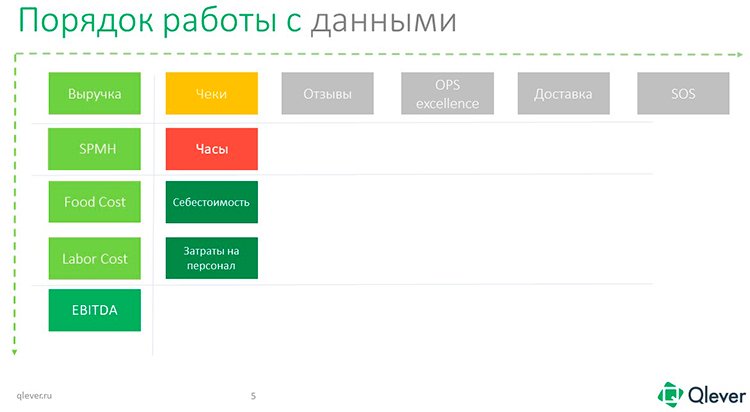 5 ключевых показателей эффективности ресторанной сети с точки зрения бизнес-аналитики