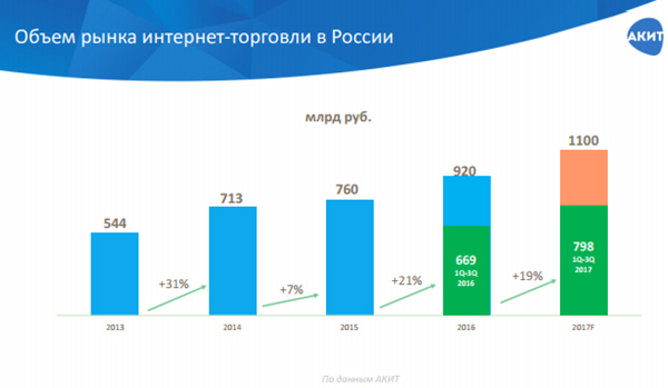 Рынок интернет-торговли в России: АКИТ подвела итоги 3 квартала 2017 года