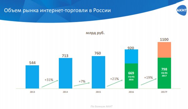 Рынок интернет-торговли в России: АКИТ подвела итоги 3 квартала 2017 года Рынок интернет-торговли в России: АКИТ подвела итоги 3 квартала 2017 года