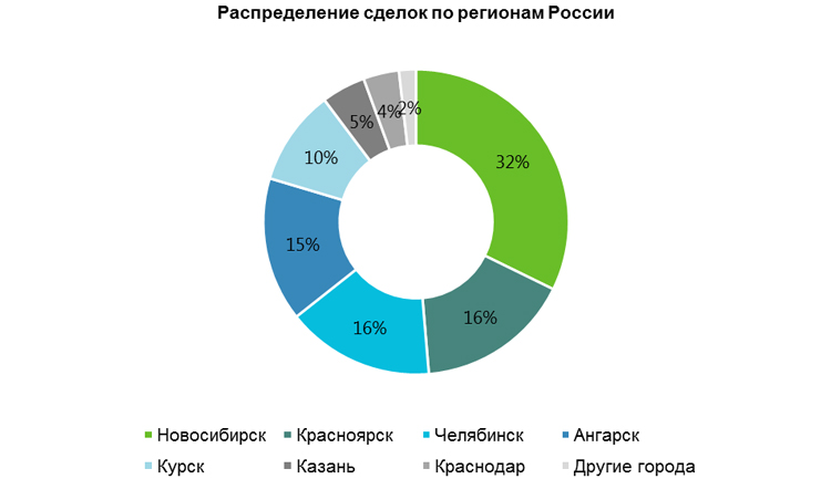 Объем сделок со складской недвижимостью в регионах России вырос почти в 8 раз в I полугодии 2020 года