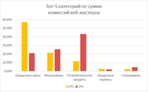 «Пользователи Android чаще берут кредиты»: анализ финансовых офферов от Admitad «Пользователи Android чаще берут кредиты»: анализ финансовых офферов от Admitad