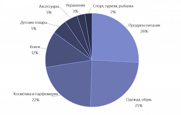 Какой трафик реально продает в средних и маленьких интернет-магазинах? Исследование InSales.ru