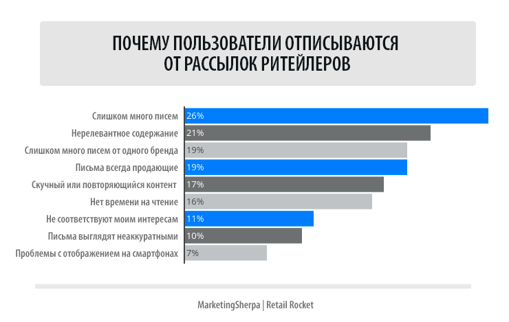 Почему пользователи отписываются от рассылок ритейлеров и как это исправить 