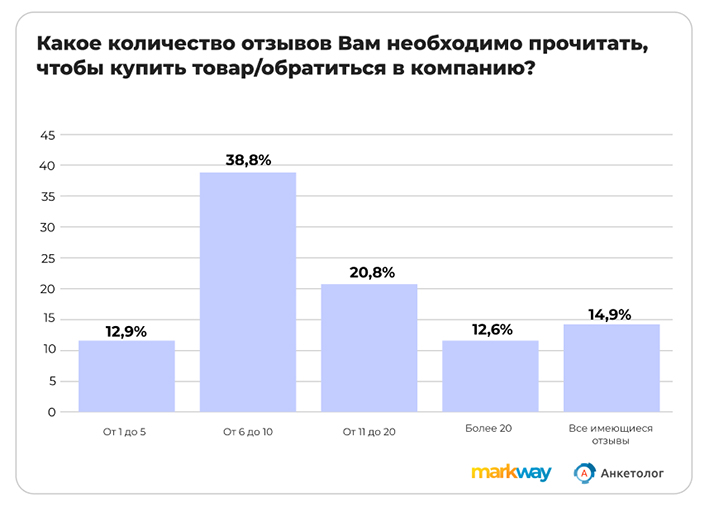 Исследование: 78% покупателей предпочитают изучать отзывы на маркетплейсах