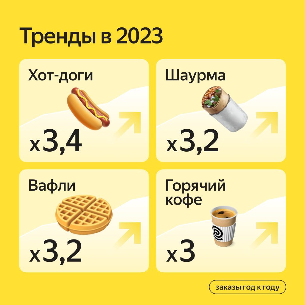 В Яндекс Еде рассказали, что пользователи сервиса заказывали чаще всего в 2023 году В Яндекс Еде рассказали, что пользователи сервиса заказывали чаще всего в 2023 году